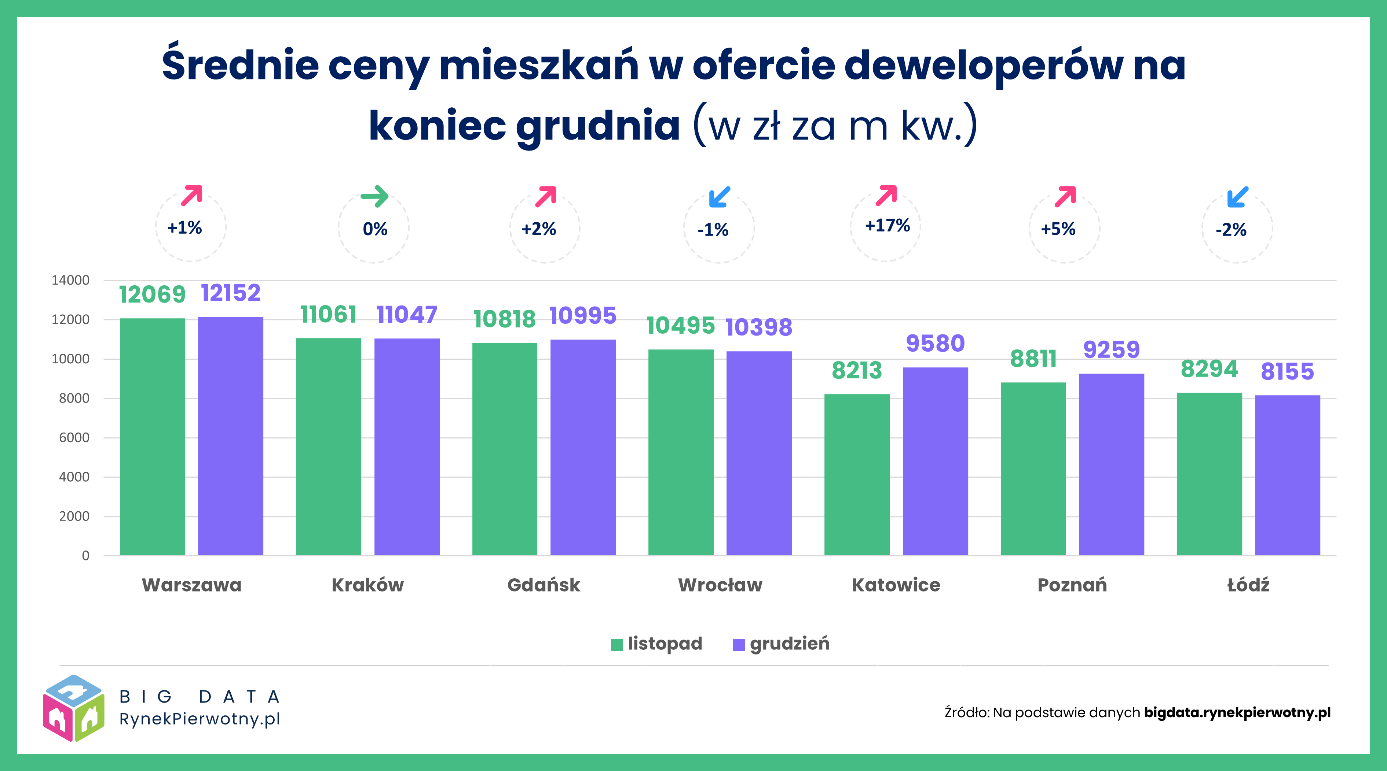 RynekPierwotny.pl & GetHome.pl - wykres 3