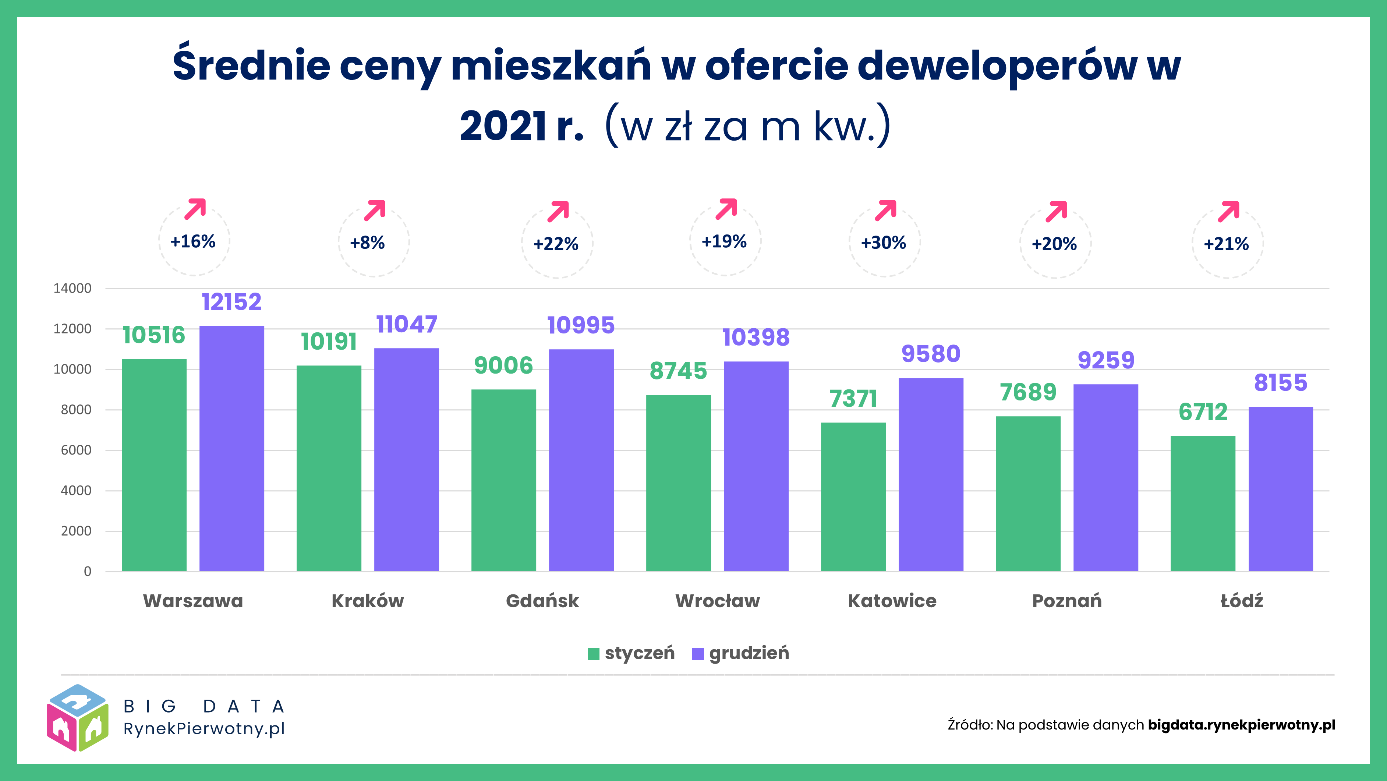 RynekPierwotny.pl & GetHome.pl - wykres 1