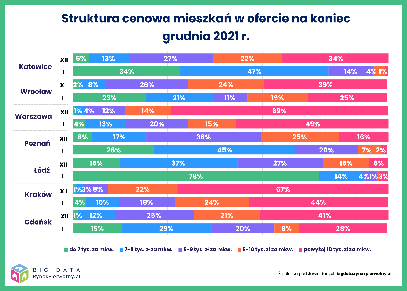 RynekPierwotny.pl & GetHome.pl - wykres 5