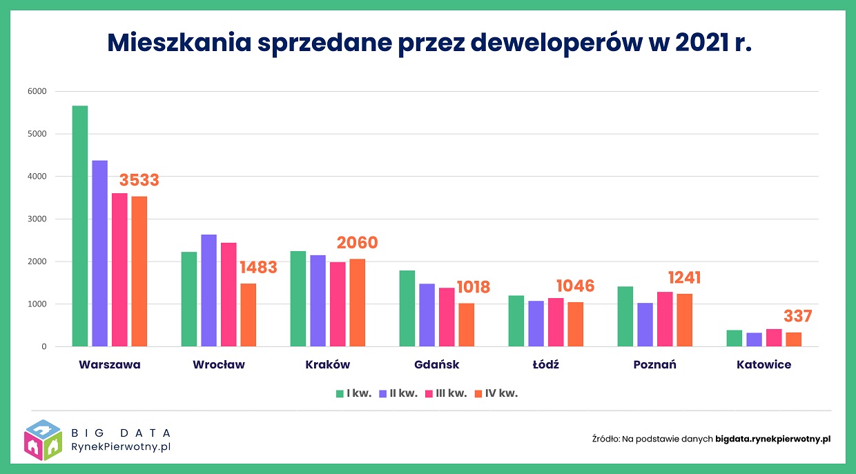 RynekPierwotny.pl & GetHome.pl - wykres 6
