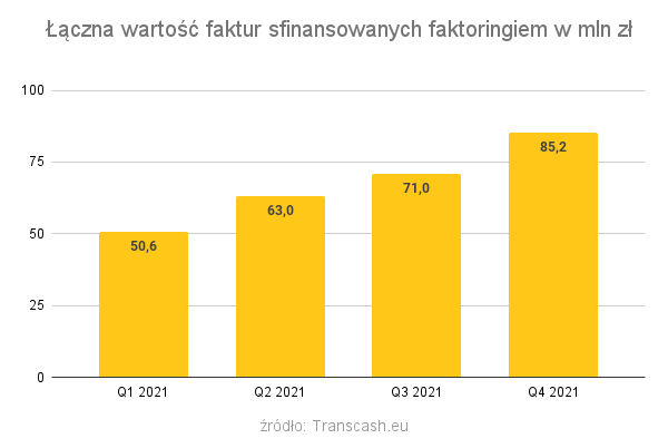Wykres 1: łączna wartość faktur sfinansowanych faktoringiem w 2021 w mln zł.