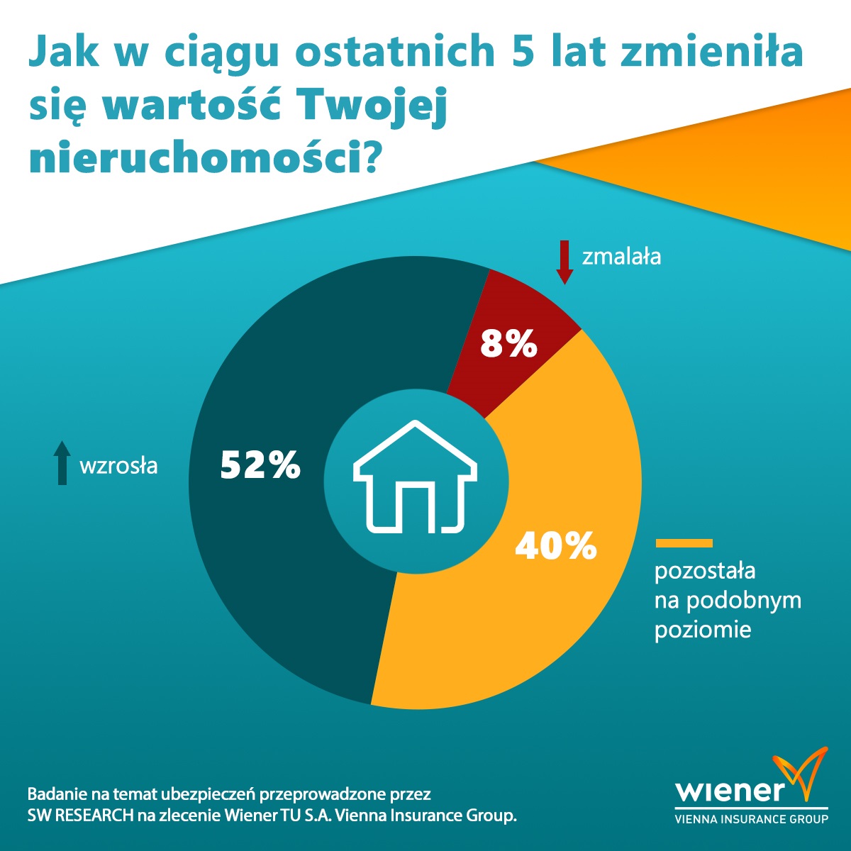 Wiener - Jak w ciągu ostatnich 5 lat zmieniła się wartość Twojej nieruchomości? - grafika