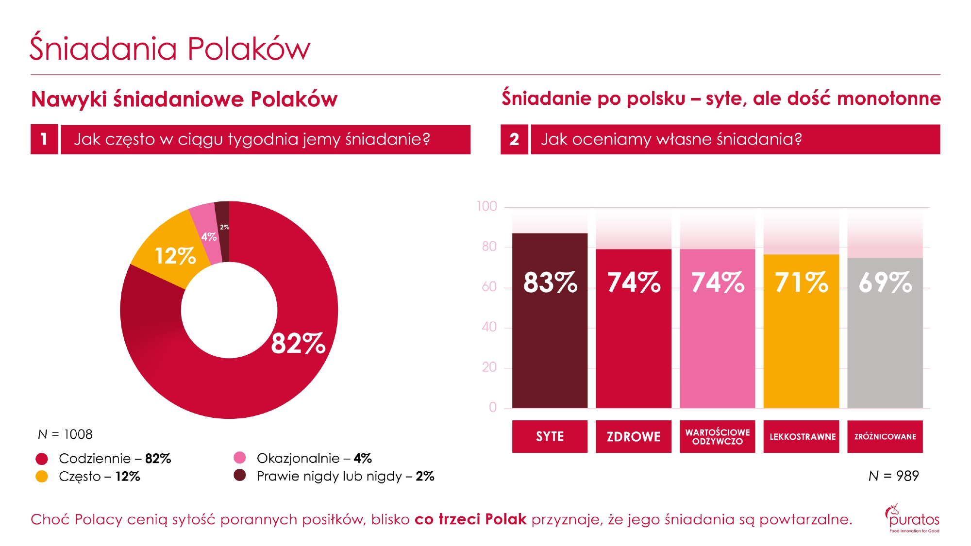 Co trzeci młody Polak rezygnuje ze śniadania. Puratos publikuje raport o naszych nawykach śniadaniowych