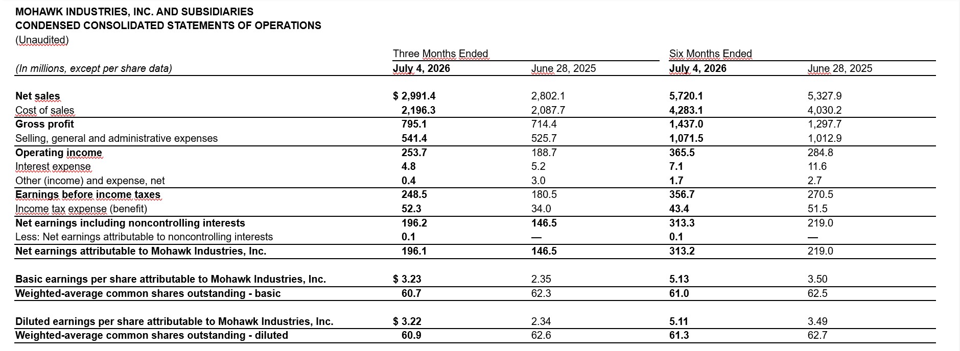 GlobeNewswire/Mohawk Industries, Inc. (1)
