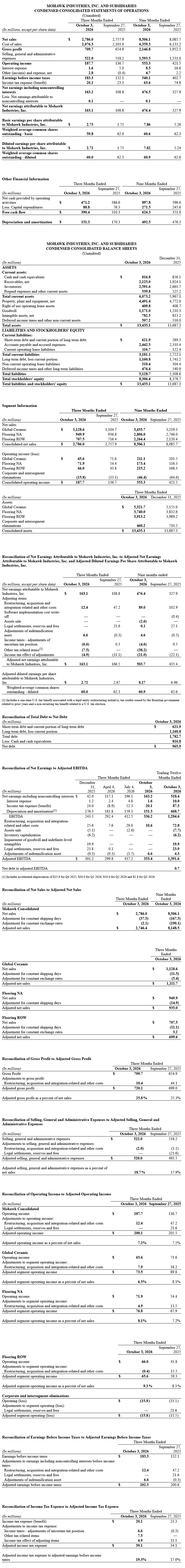 Mohawk Industries Reports Q3 2026 Results