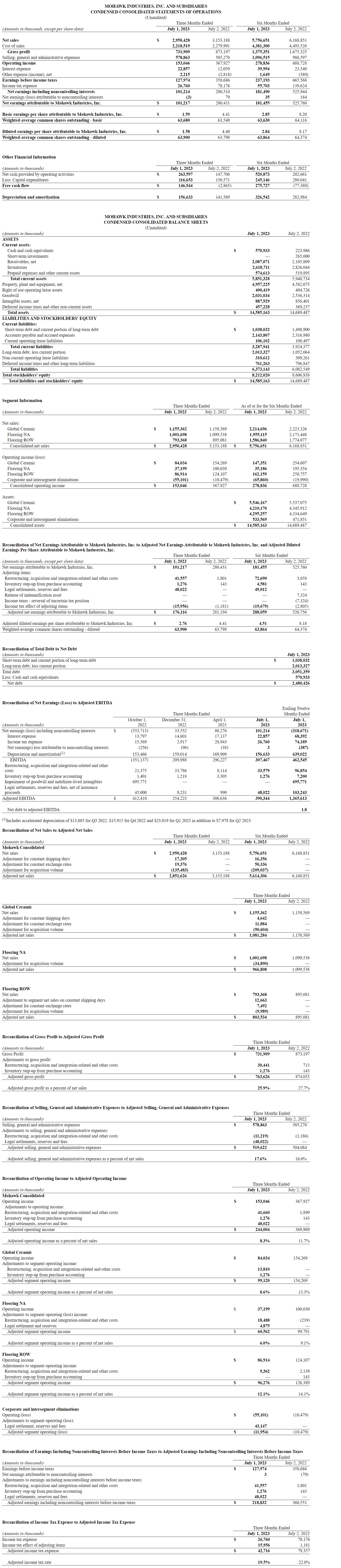 MOHAWK INDUSTRIES, INC. AND SUBSIDIARIES CONDENSED CONSOLIDATED STATEMENTS OF OPERATIONS