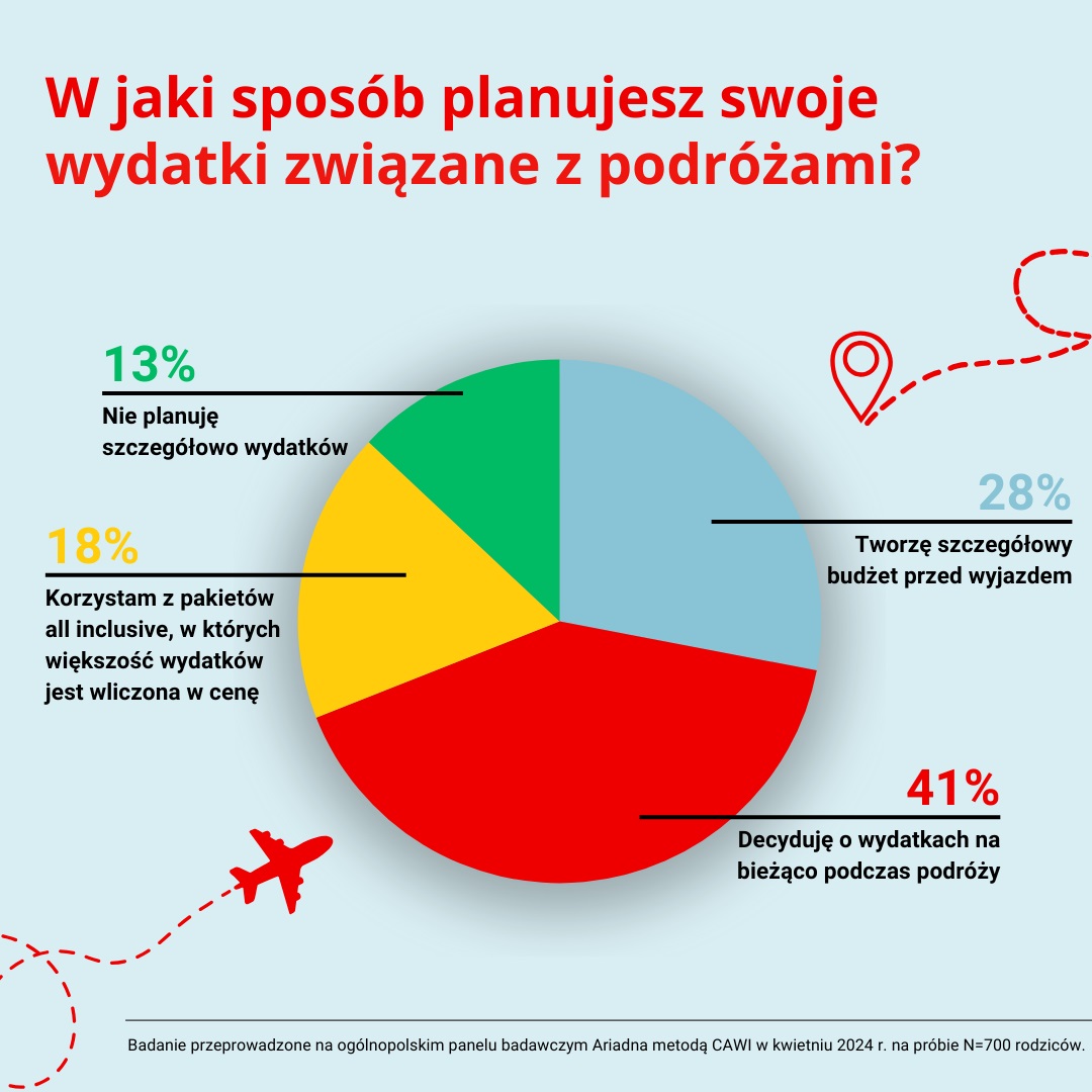 Santander Bank Polska - W jaki sposób planujesz swoje wydatki związane z podróżami - grafika