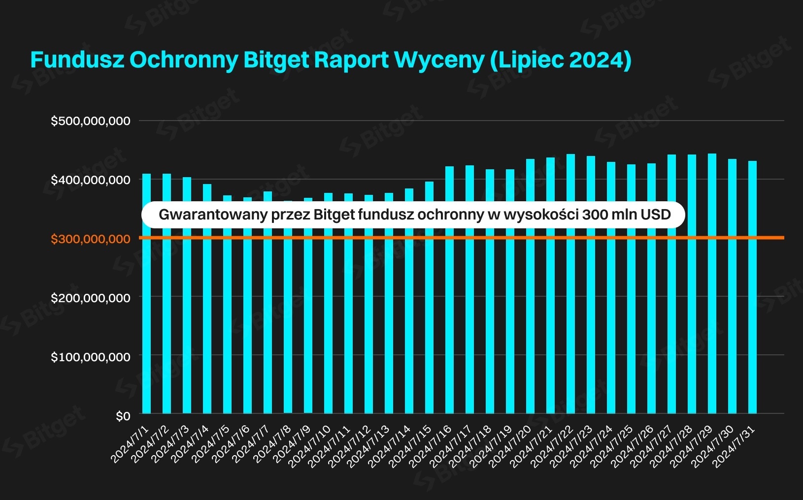 Bitget Limited - 30-dniowy wykres Funduszy Ochronnego Bitget (Lipiec 2024 r.)