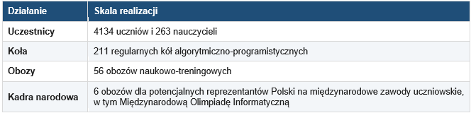 Fundacja Rozwoju Informatyki