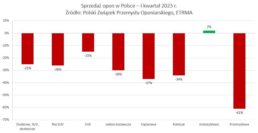 Polski Związek Przemysłu Oponiarskiego - Sprzedaż opon w Polsce – I kwartał 2023 r.