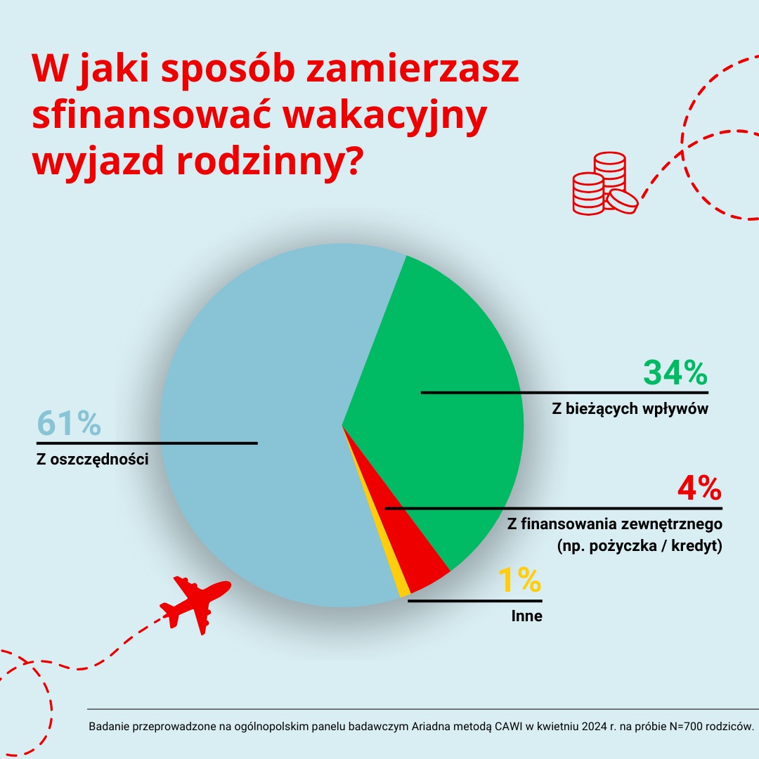 Santander Bank Polska - W jaki sposób zamierzasz sfinansować wakacyjny wyjazd rodzinny - grafika