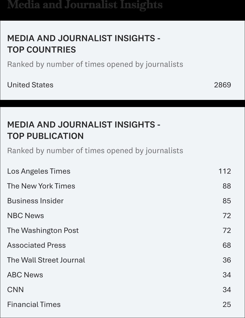 Rozwiązanie Media and Journalist Insights dla wszystkich komunikatów prasowych