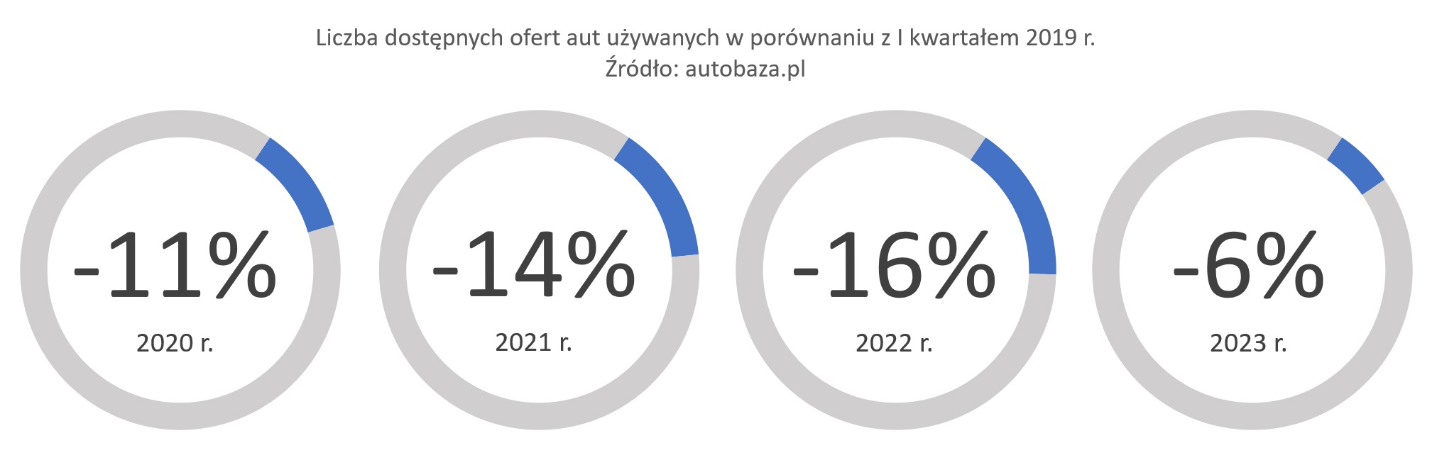 autobaza.pl - Liczba dostępnych ofert aut używanych w porównaniu z I kwartałem 2019 r.