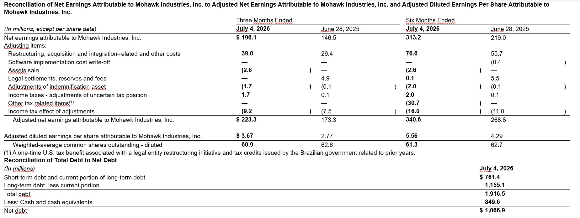 GlobeNewswire/Mohawk Industries, Inc. (5)