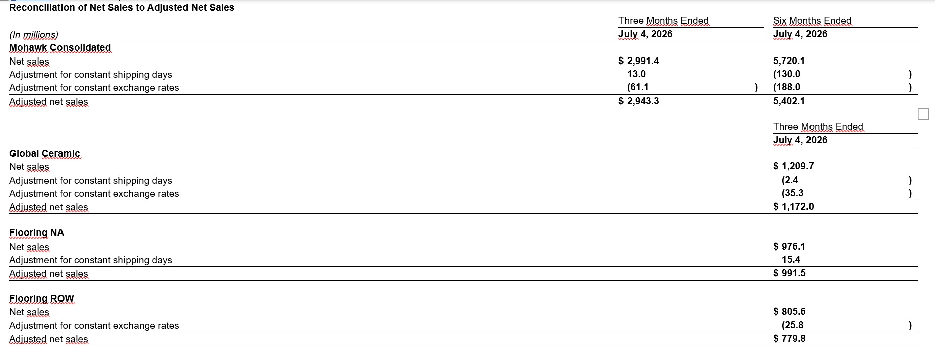 GlobeNewswire/Mohawk Industries, Inc. (7)