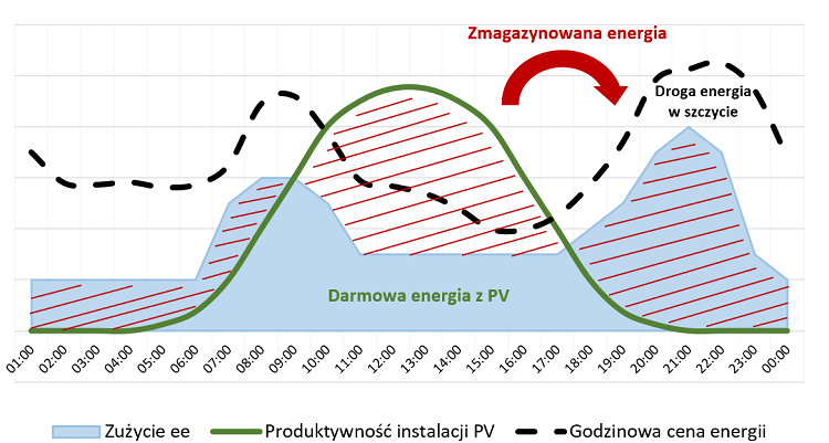 Rysunek 2. Profil produkcji instalacji PV, zużycia energii elektrycznej oraz godzinowa cena energii, opracowanie własne na podstawie danych z książki Bogdana Szymanowskiego "Instalacje fotowoltaiczne"