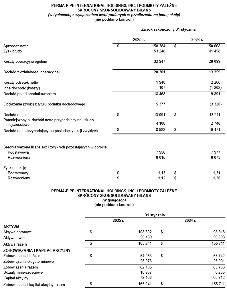 Perma-Pipe International Holdings, Inc. - Tabela 1