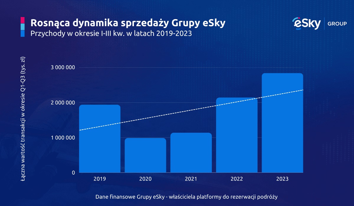 Grupa eSky - wykres (1)