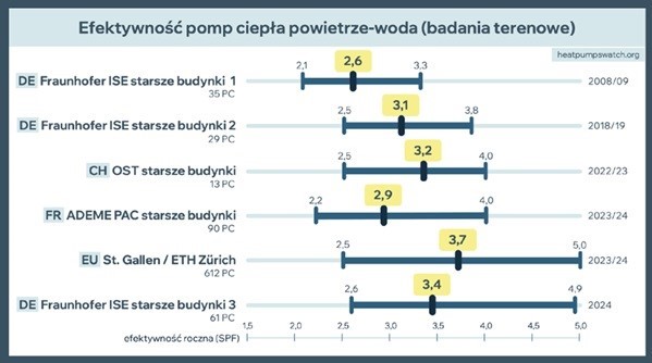 Pompuj Ciepło z Głową