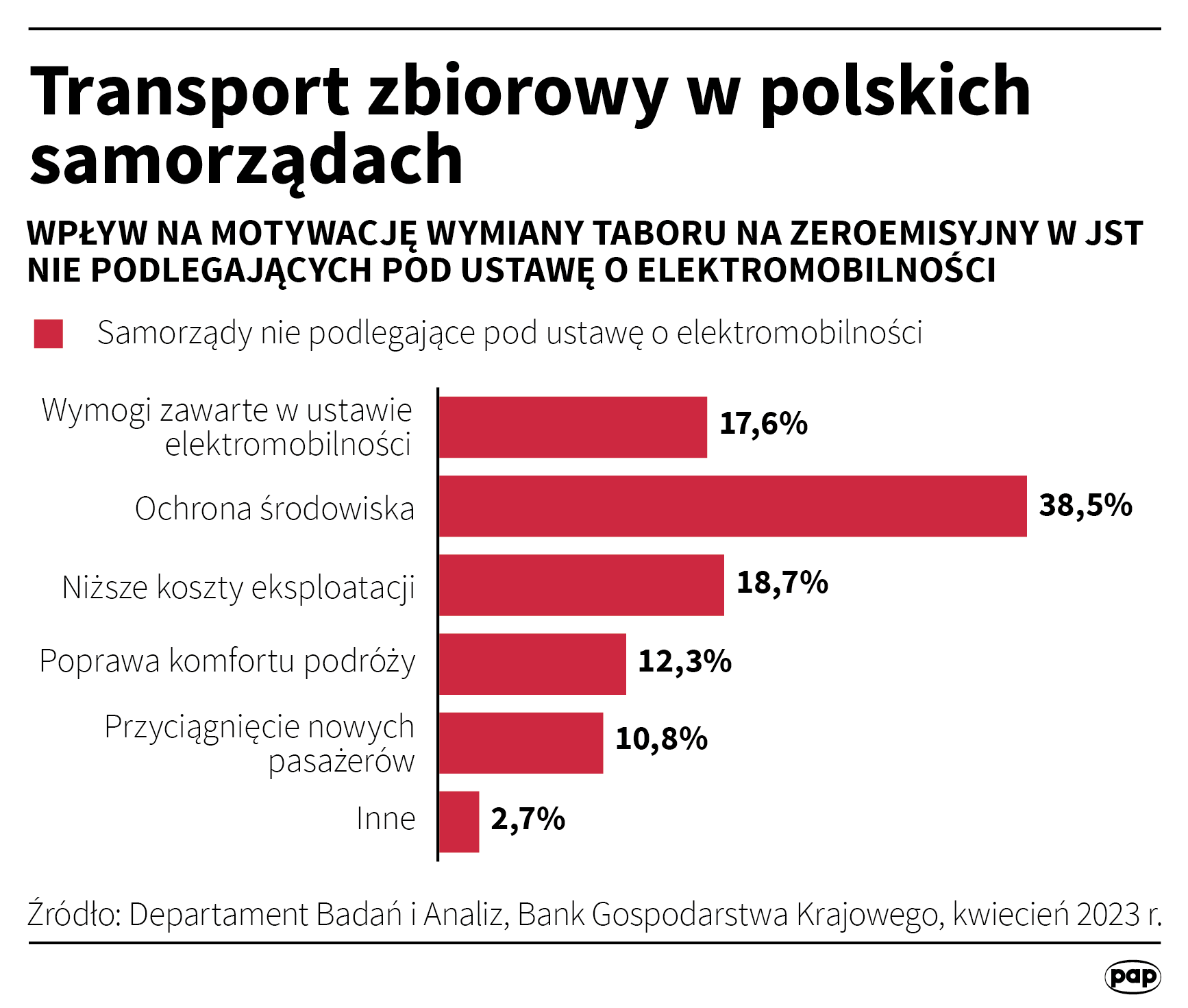 Transport zbiorowy w polskich samorządach