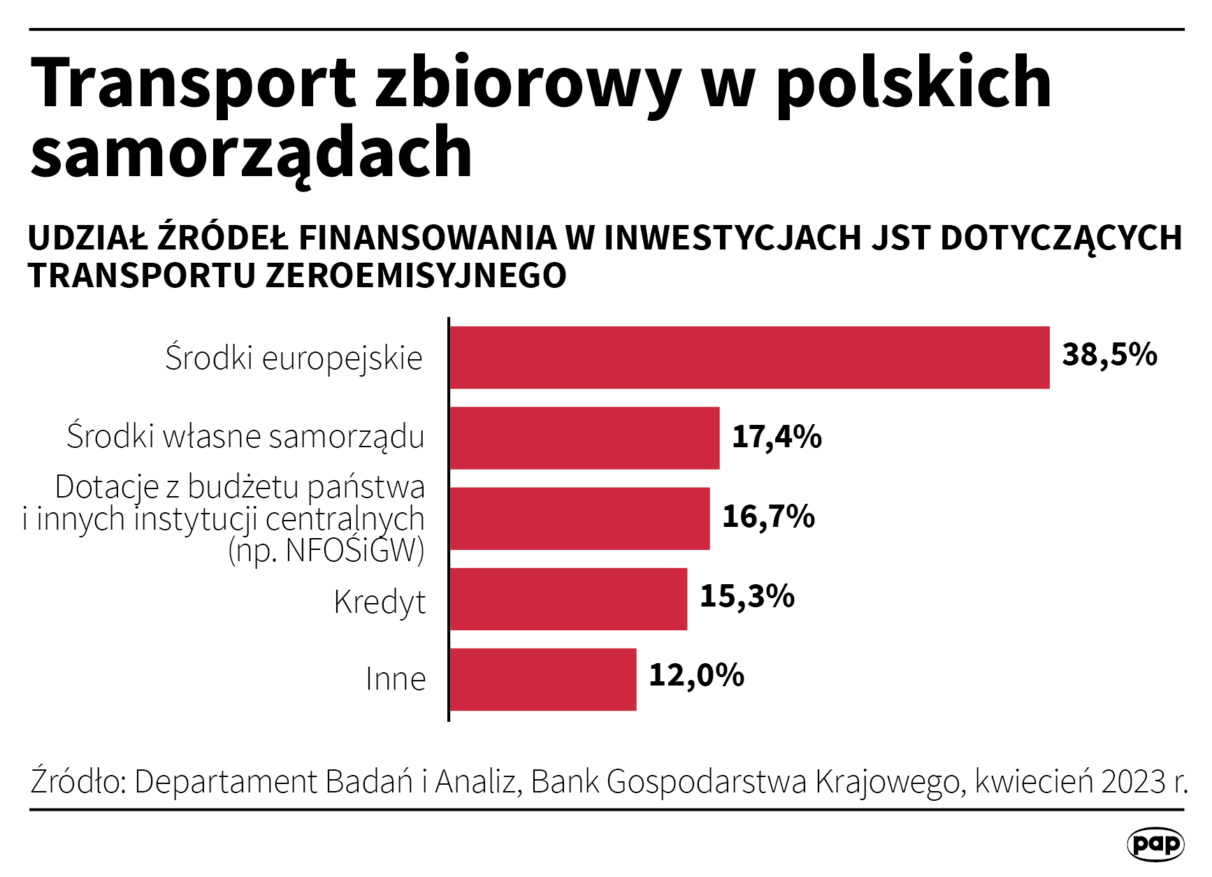 Transport zbiorowy w polskich samorządach