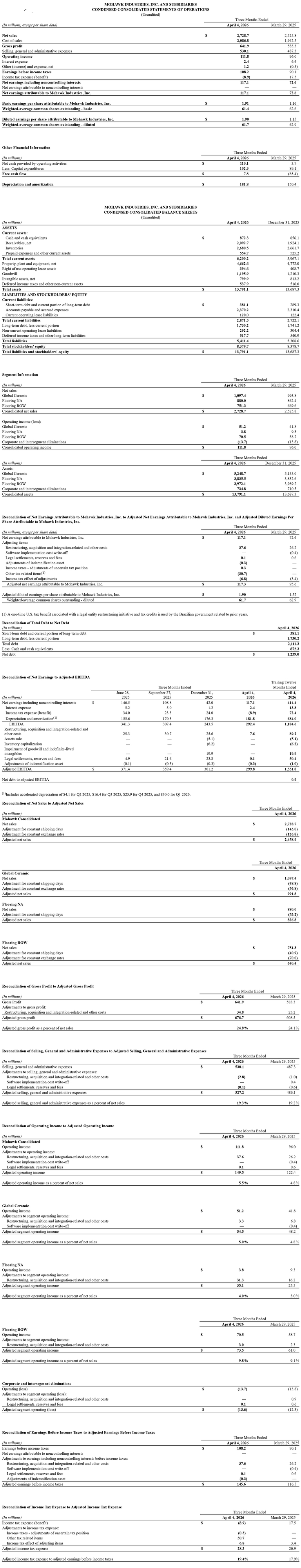 Globe Newswire/Mohawk Industries Report Q1 2026 Results