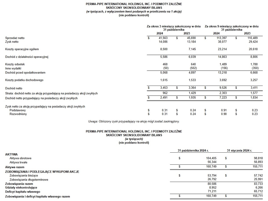 Business Wire/Perma-Pipe International Holdings, Inc.