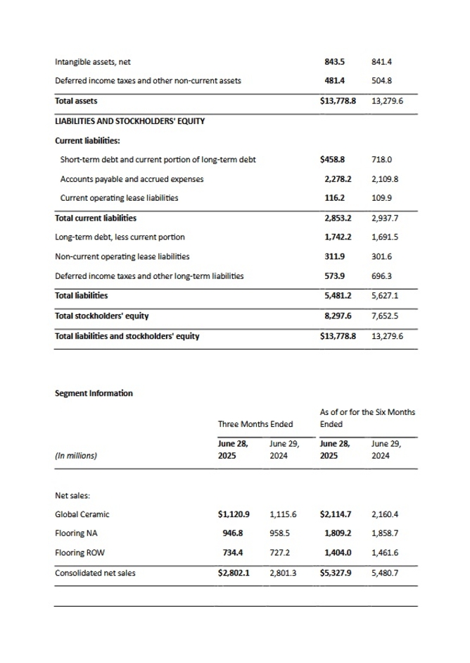 Mohawk Industries, Inc. (3)