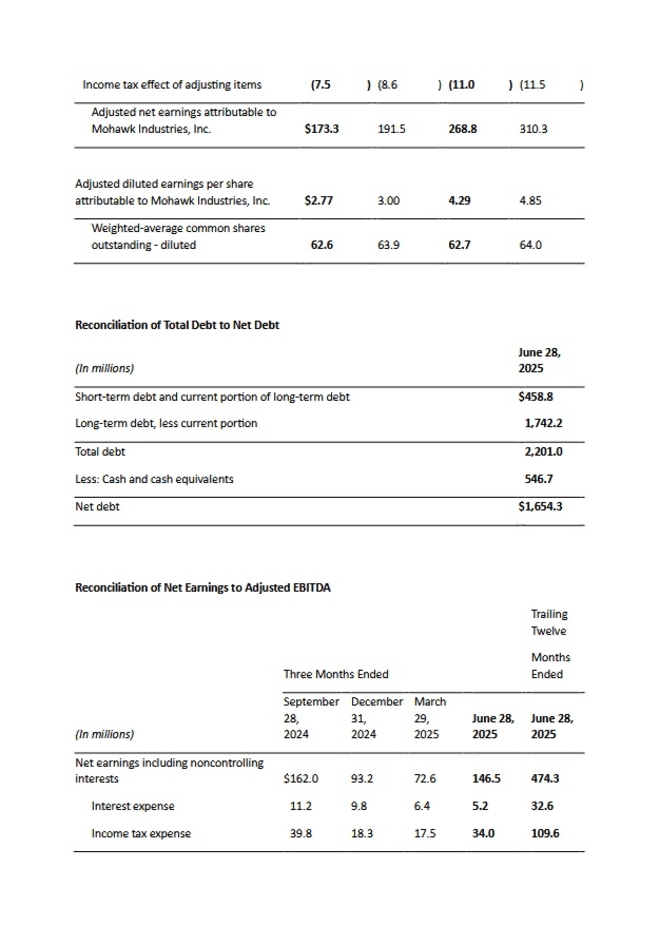 Mohawk Industries, Inc. (5)