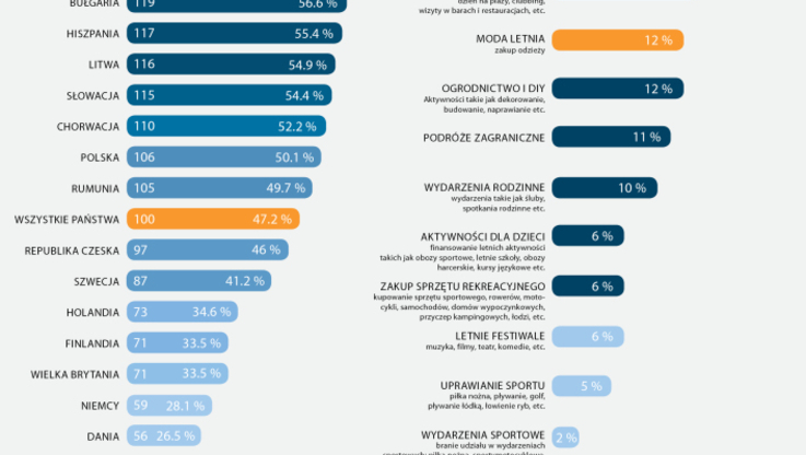 Barometr Europejski Ferratum Group - lato 2015