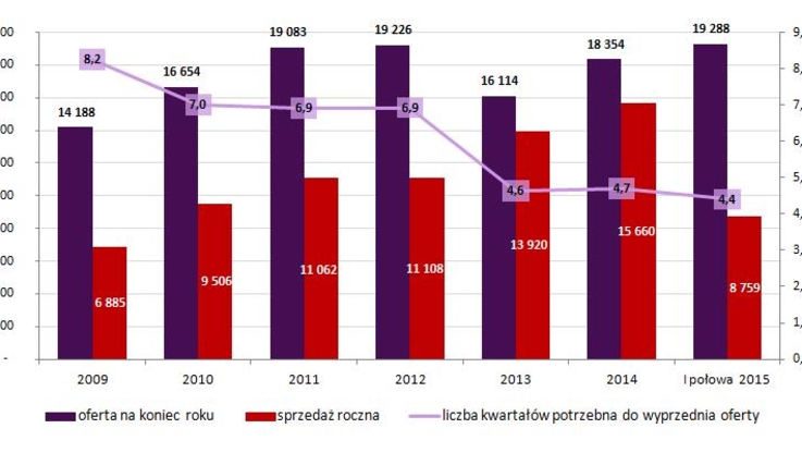 Wykres: Liczba mieszkań oferowanych, sprzedanych oraz liczba kwartałów potrzebna do wyprzedania oferty w Warszawie