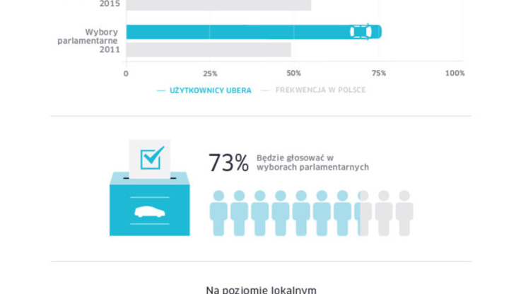 Pierwszy rok Ubera w Polsce