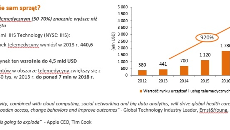 Rynek usług telemedycznych na świecie