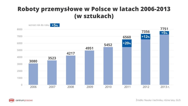 Roboty przemysłowe w Polsce w latach 2006-2013
