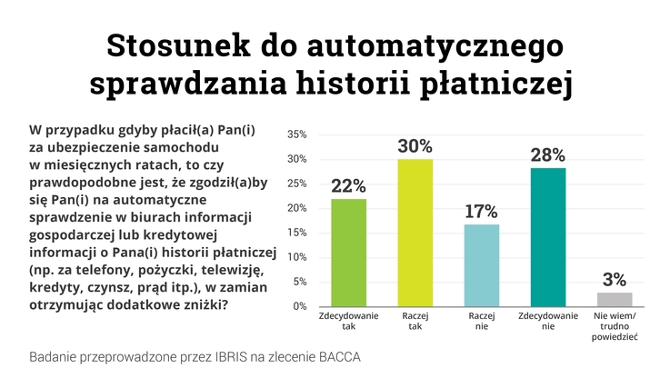 Stosunek do automatycznego sprawdzania historii płatniczej