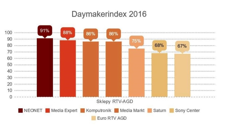 Daymakerindex 2016 AGD-RTV