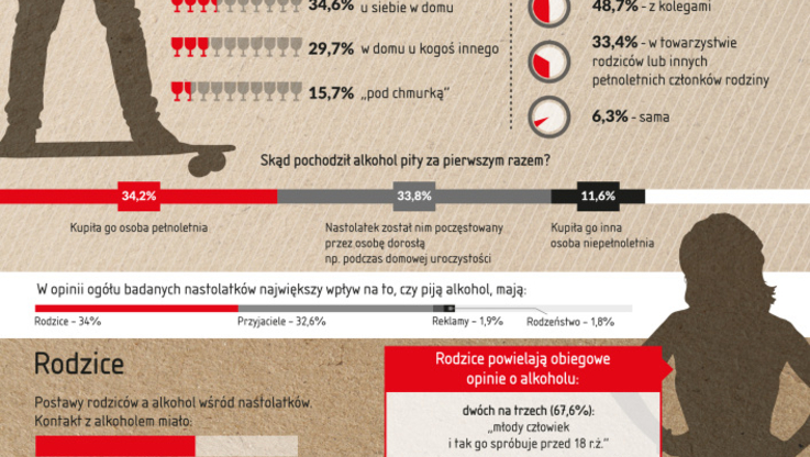 Polskie nastolatki a alkohol