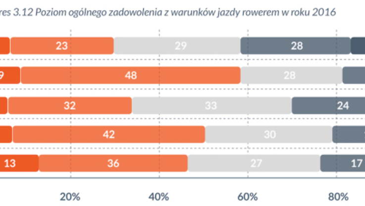 Poziom ogo´lnego zadowolenia z warunko´w jazdy rowerem - raport "Rowerowa Polska 2016"