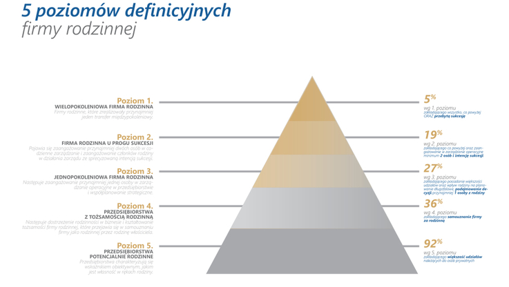 Model 5 poziomów definicyjnych firmy rodzinnej, E.Więcek-Janka, A. Lewandowska