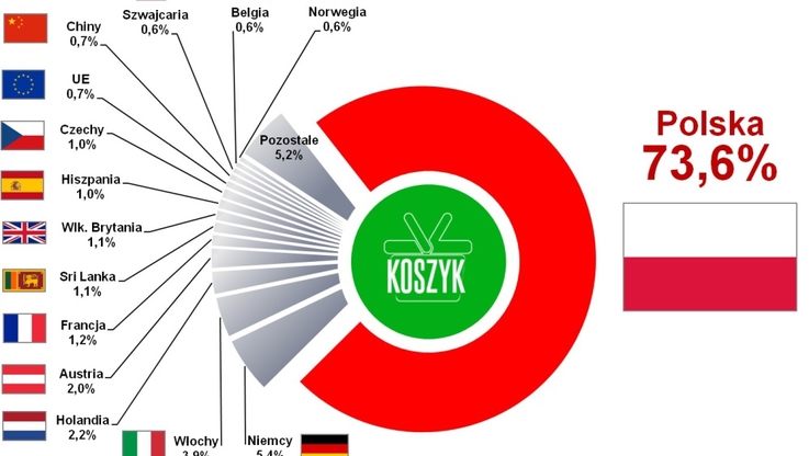 Struktura koszyka zakupowego wg kraju wytworzenia produktu - zakupy przez internet wg polskikoszyk.pl