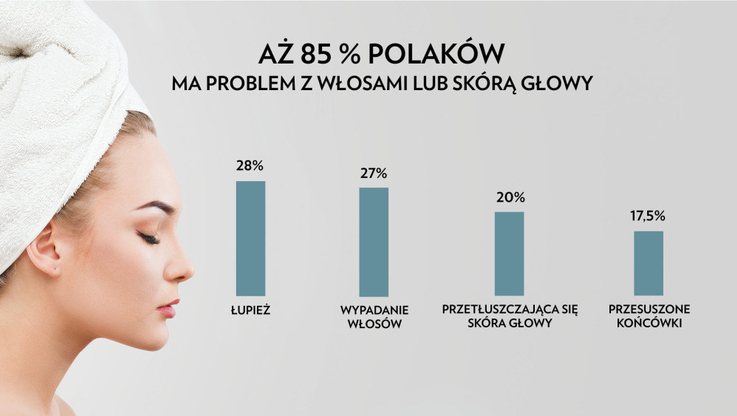 Jak Polacy dbaja o wlosy_badanie -  grafika 1