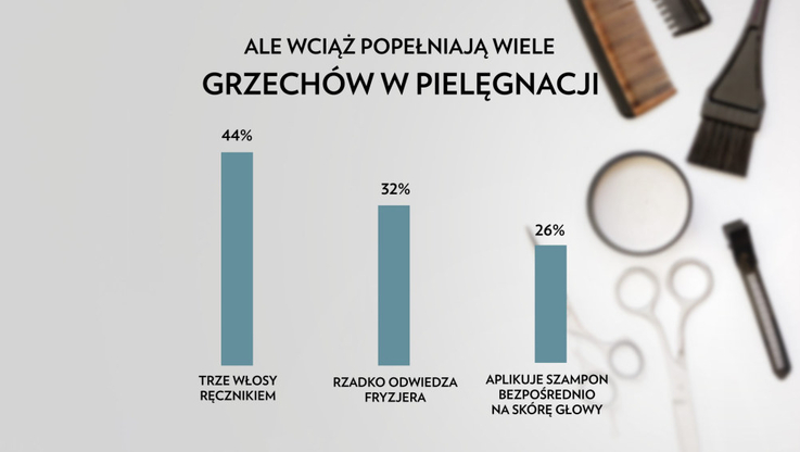 Jak Polacy dbaja o wlosy_badanie -  grafika 3