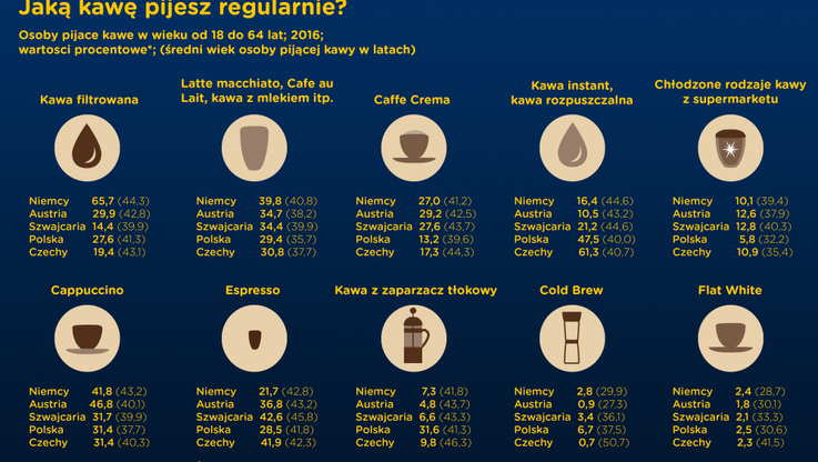Jaką kawę pijesz regularnie?
