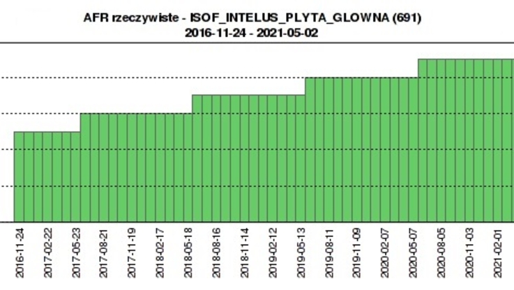 Rys. 3 - Współczynnik AFR dla nowej konfiguracji sprzętowej systemu ISOF