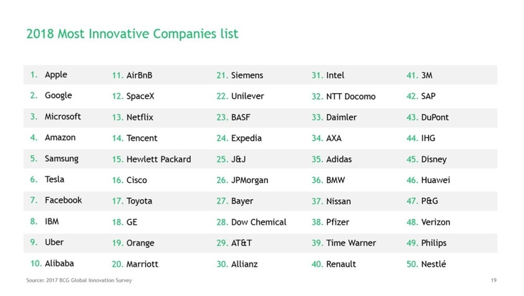 50 Most Innovative Companies - lista