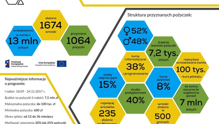 Pożyczki na kształcenie - infografika