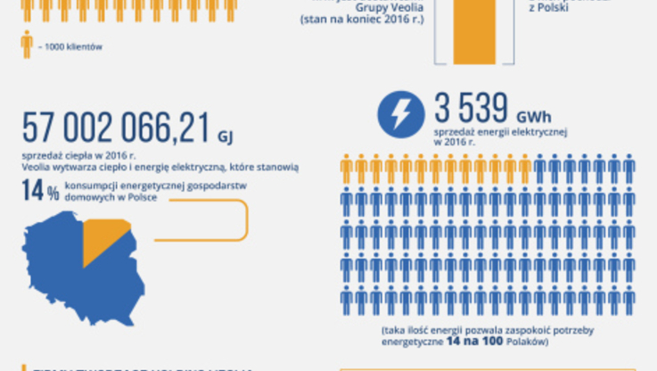 Infografika - Veolia dane polskie 2016