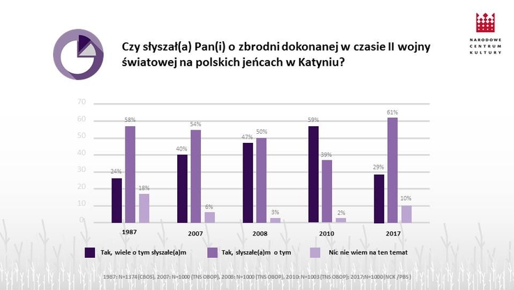 Raport: "Pamięć o Zbrodni Katyńskiej w Polsce"