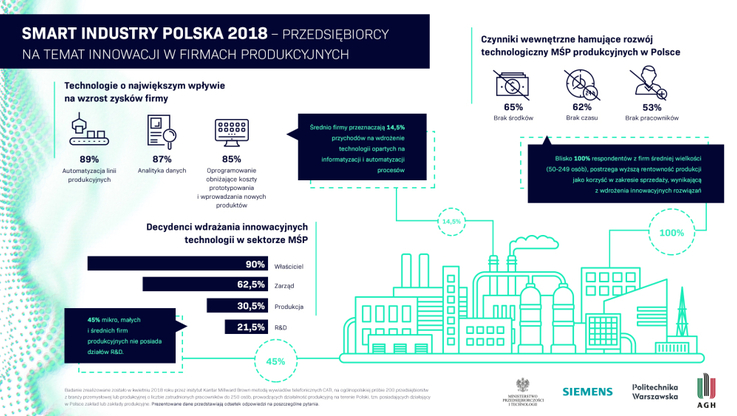Smart Industry Polska 2018 - infografika/fot. Siemens Polska
