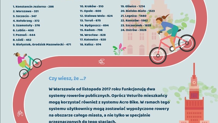 Ilość mieszkańców miast przypadających na jeden rower